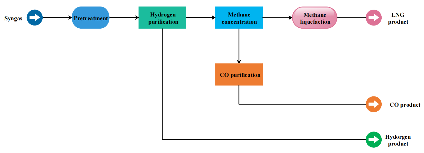 Integrated Technology of Gas Separation and Purification in Large-scale Modern Coal Chemical Industry